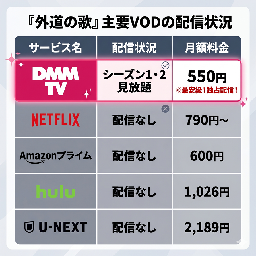 外道の歌の主要VOD配信状況比較表。DMM TVのみが独占配信しており、NetflixやAmazonプライムでは配信なし
